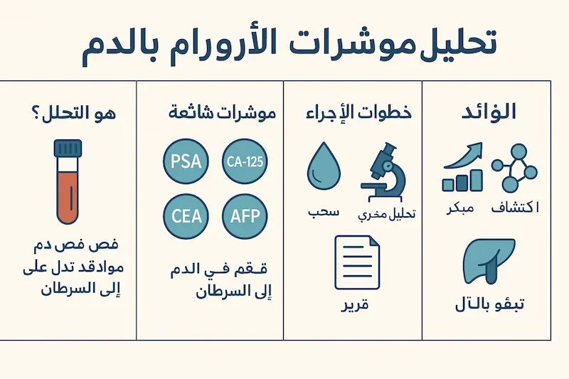 ما هو اختبار الدم لعلامة الورم؟