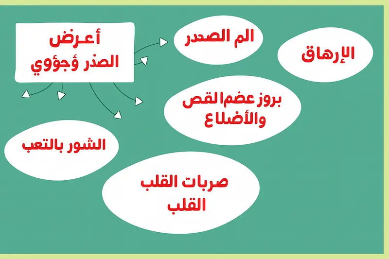 أعراض الصدر الجؤجؤي