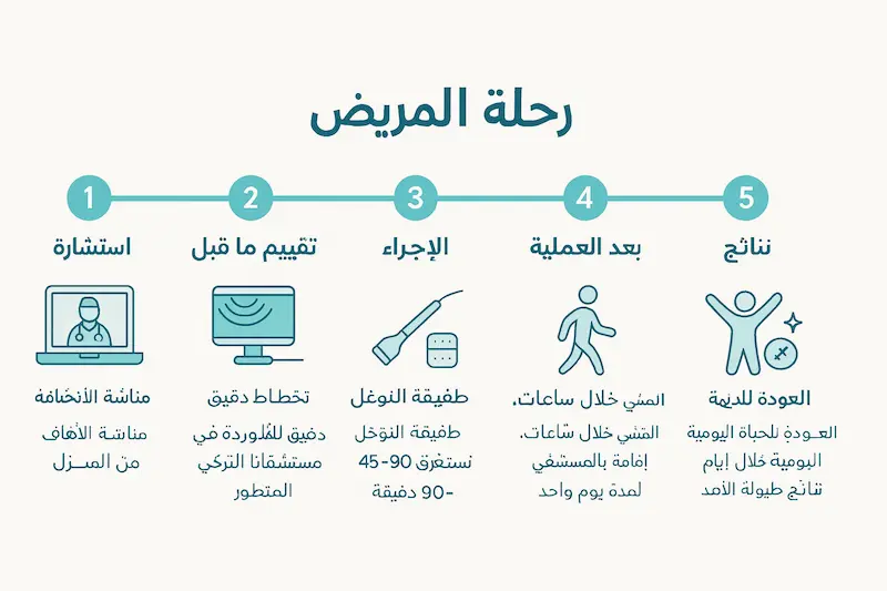 رحلة جراحة الأوردة بالمنظار في تركيا: دليل خطوة بخطوة