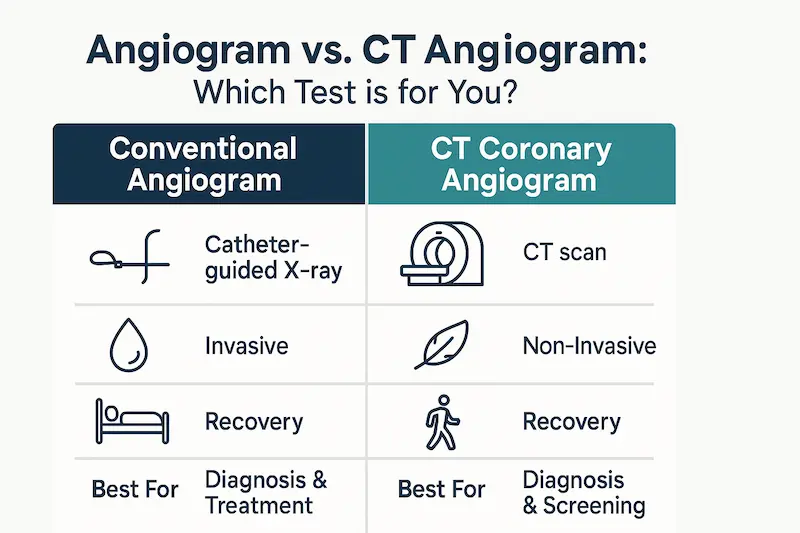 Angiogram vs. CT Angiogram: Which Test is for You?