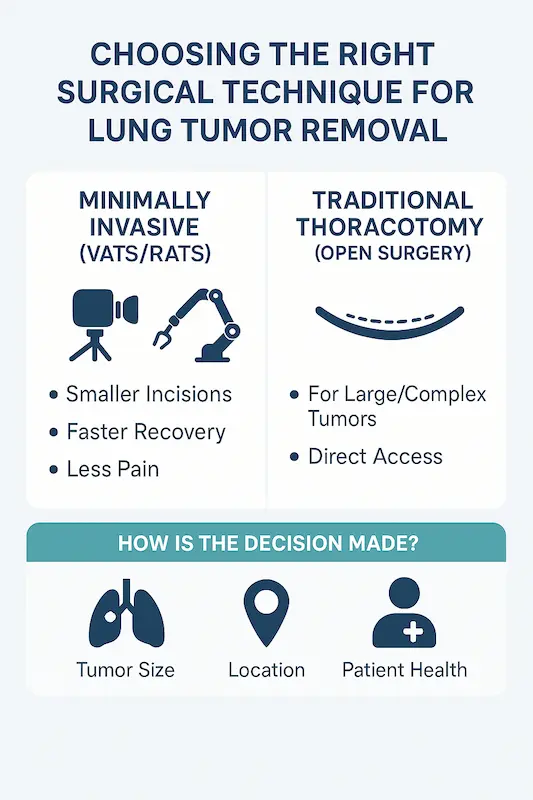 Choosing The Right Surgical Technique For Lung Tumor Removal