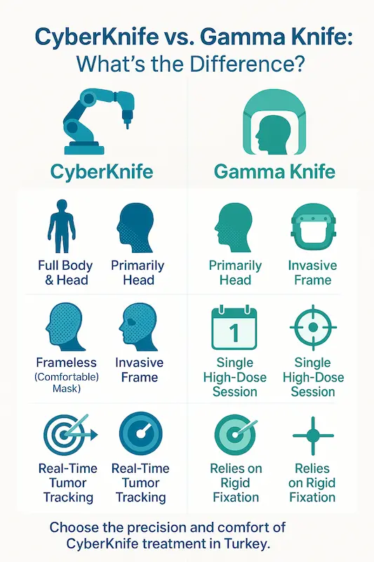 CyberKnife vs. Gamma Knife