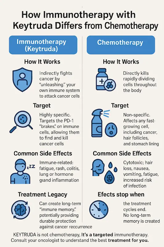 Keytruda vs. Chemotherapy