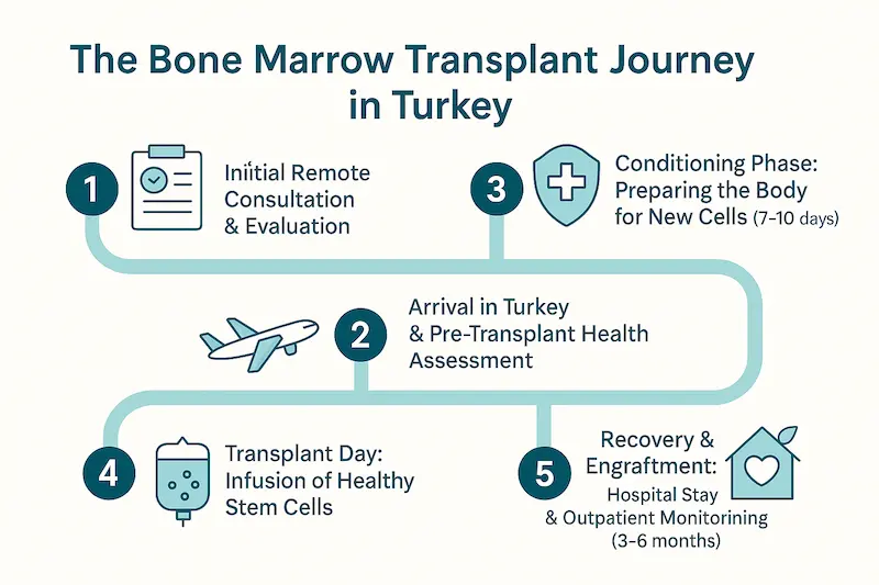 The Bone Marrow Transplant Journey in Turkey