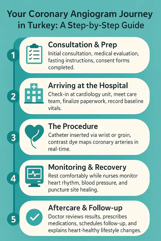 Your Coronary Angiogram Journey in Turkey: A Step-by-Step Guide
