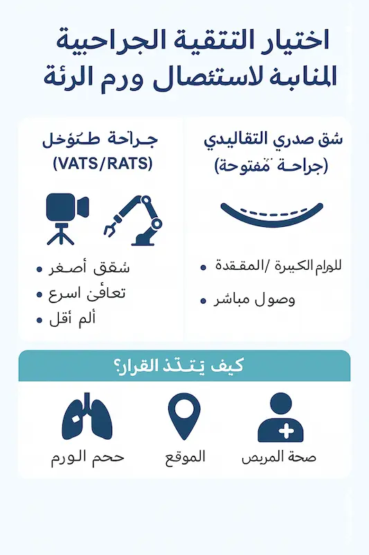 اختيار التقنية الجراحية المناسبة لإزالة ورم الرئة
