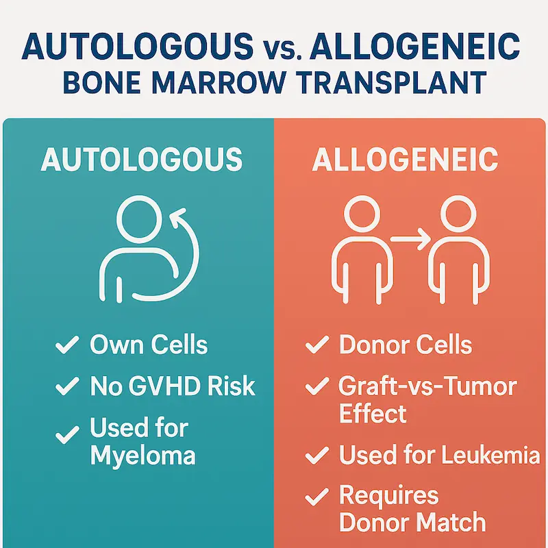 Autologous vs. Allogeneic Bone Marroq Translplantation