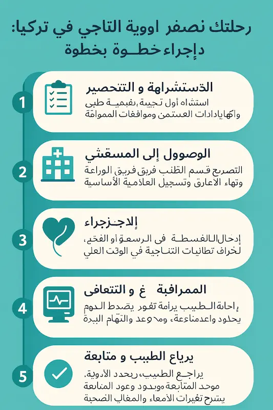 رحلة تصوير الأوعية التاجية في تركيا: دليل خطوة بخطوة