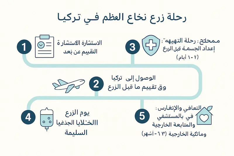 رحلة زراعة نخاع العظم في تركيا
