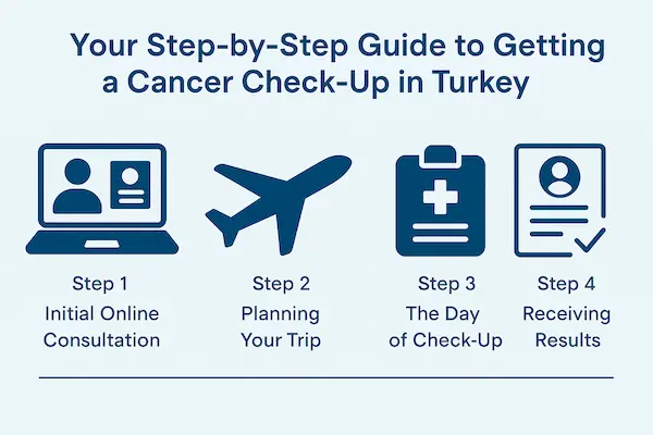 Cancer Check-UpTurkey