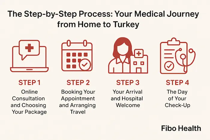 Medical Journey from Home to Turkey