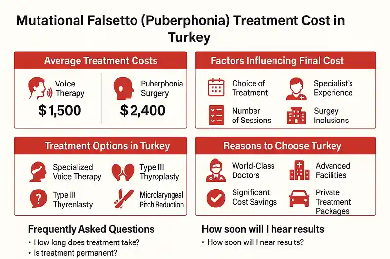 Puberphonia Treatment Cost